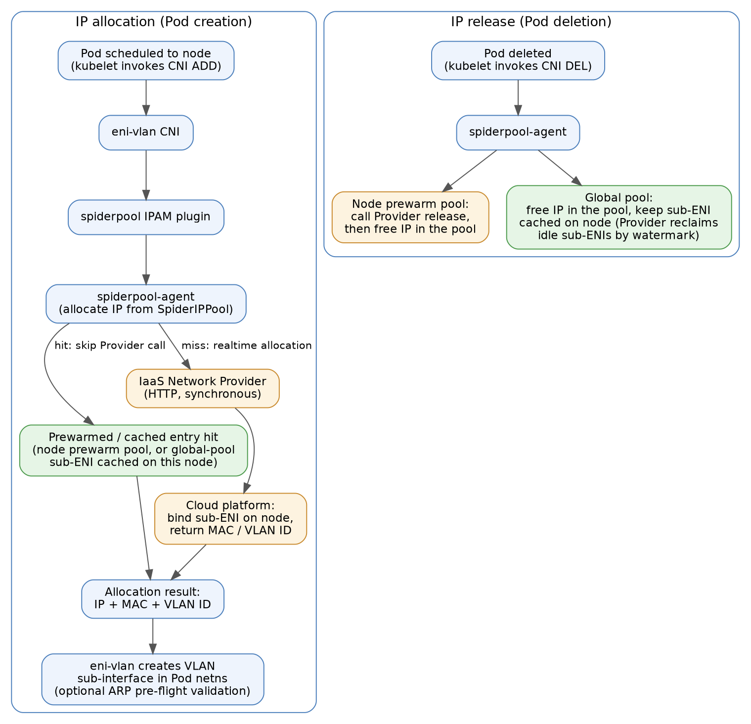 IaaS Network Provider workflow