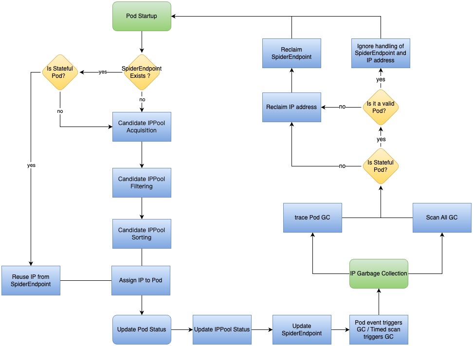 Spiderpool IPAM Allocation and Reclaim