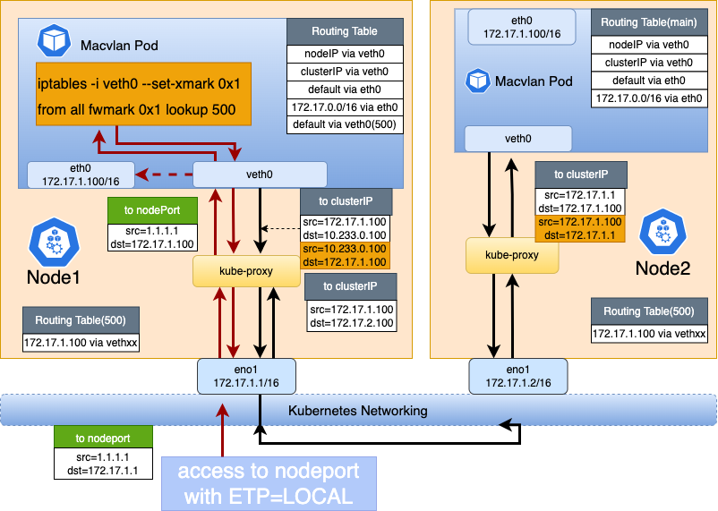 Macvlan Access to Service