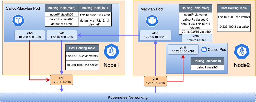 calico-macvlan-pod