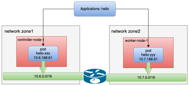 network-topology