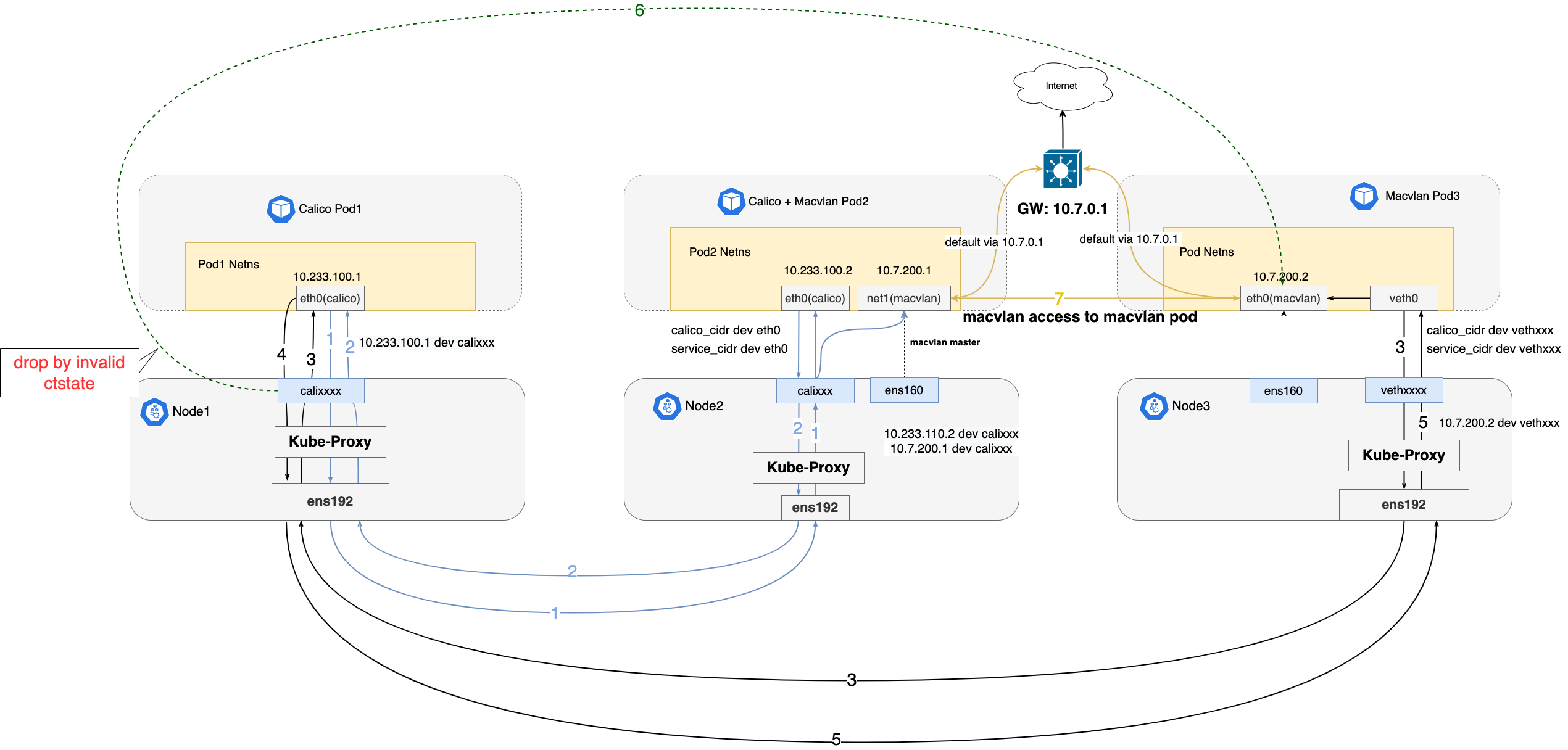 dataplane