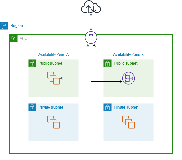 aws-subnet-concept