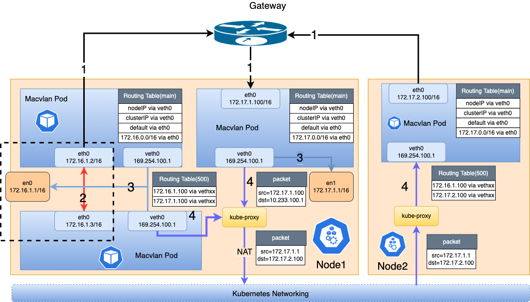 Macvlan Pod Communication Flow